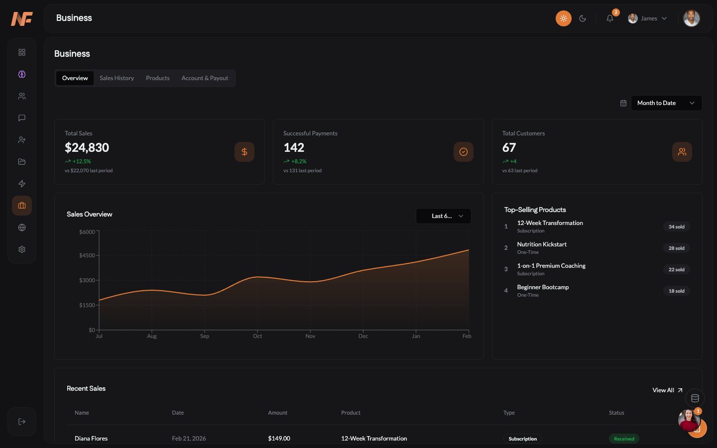 NOWFit business revenue and growth tracking dashboard