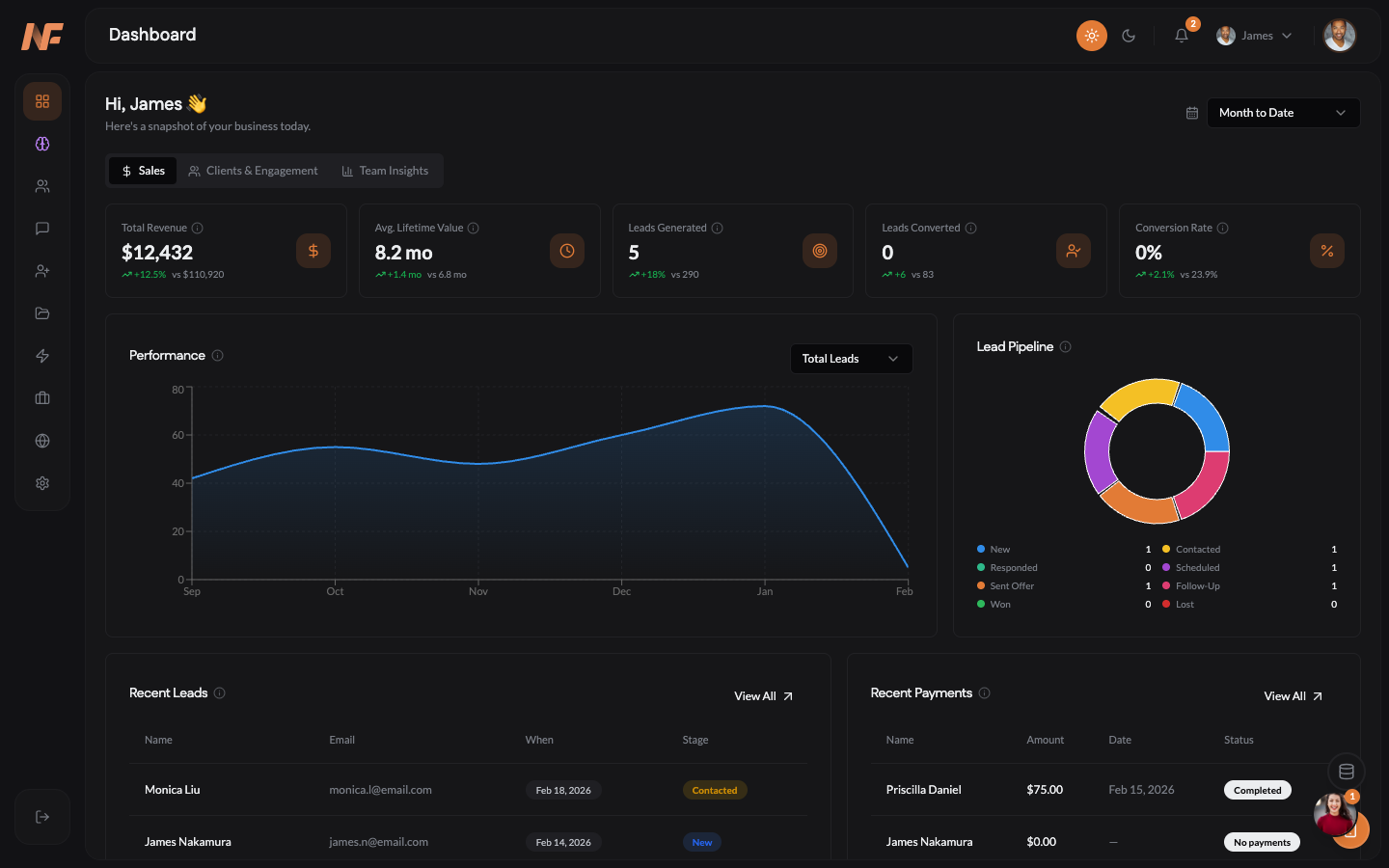 NOWFit Coach Dashboard — KPIs, revenue tracking, lead pipeline, and performance analytics
